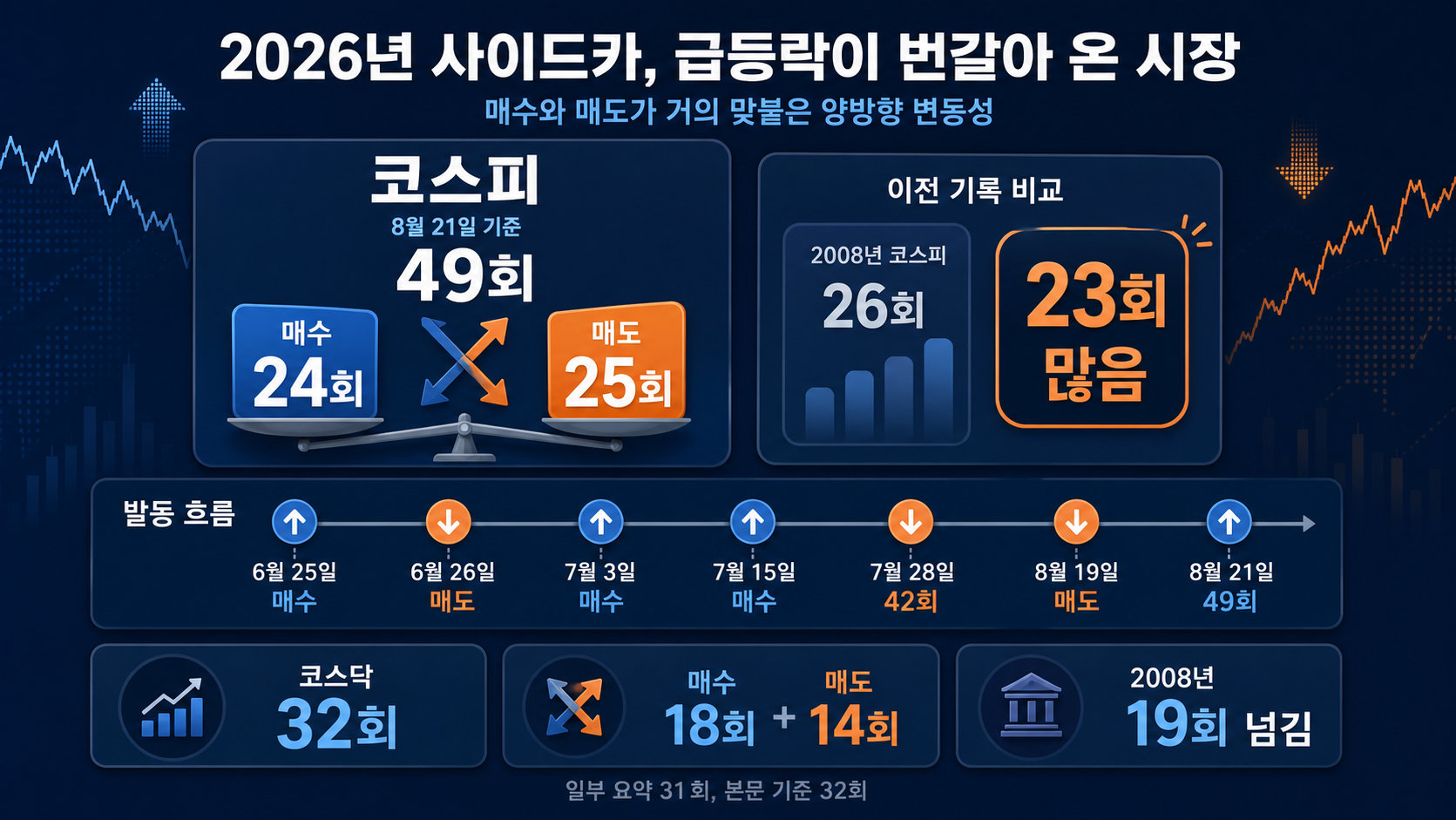 매수와 매도 발동 누적 현황