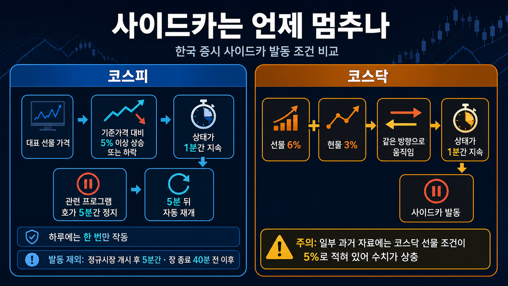 시장별 사이드카 발동 조건