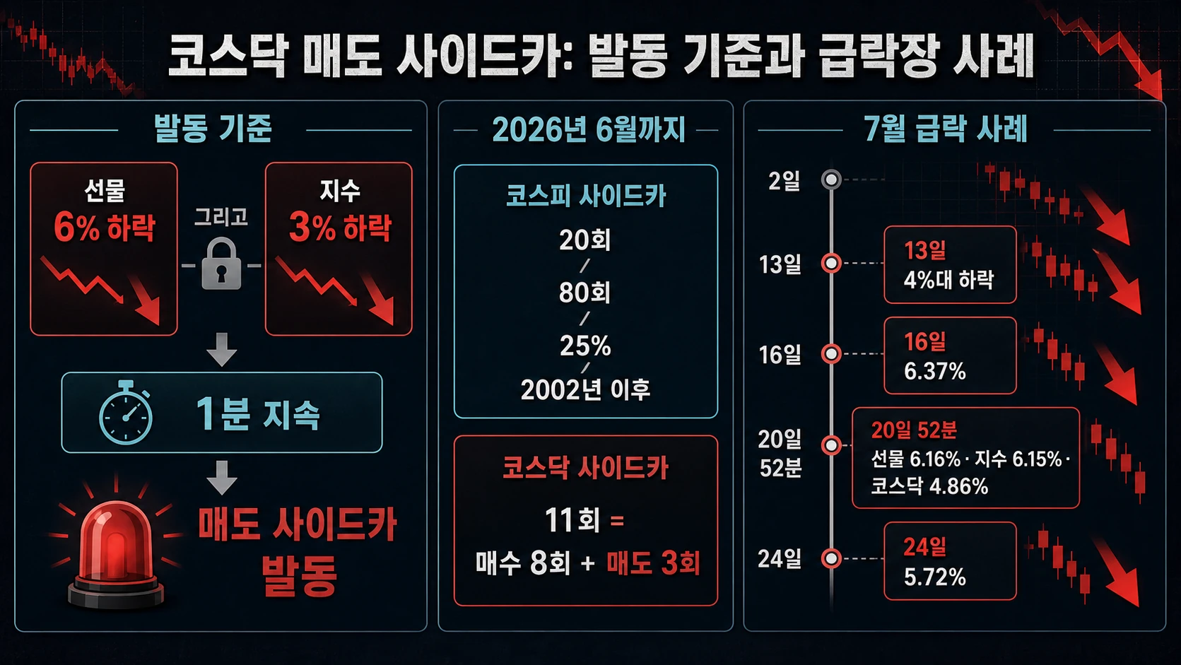 발동 기준과 급락 수치
