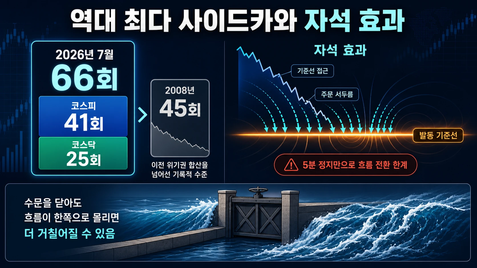 연도별 발동 횟수와 주문 몰림