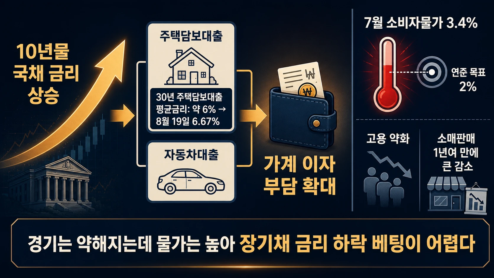 국채금리와 가계이자 부담
