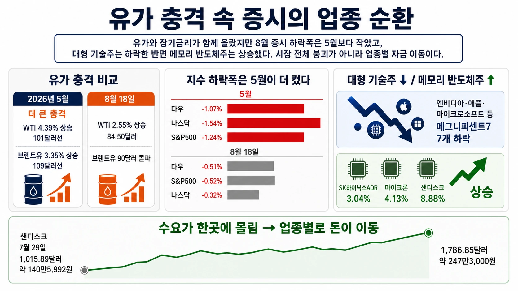 기술주와 메모리주 엇갈림