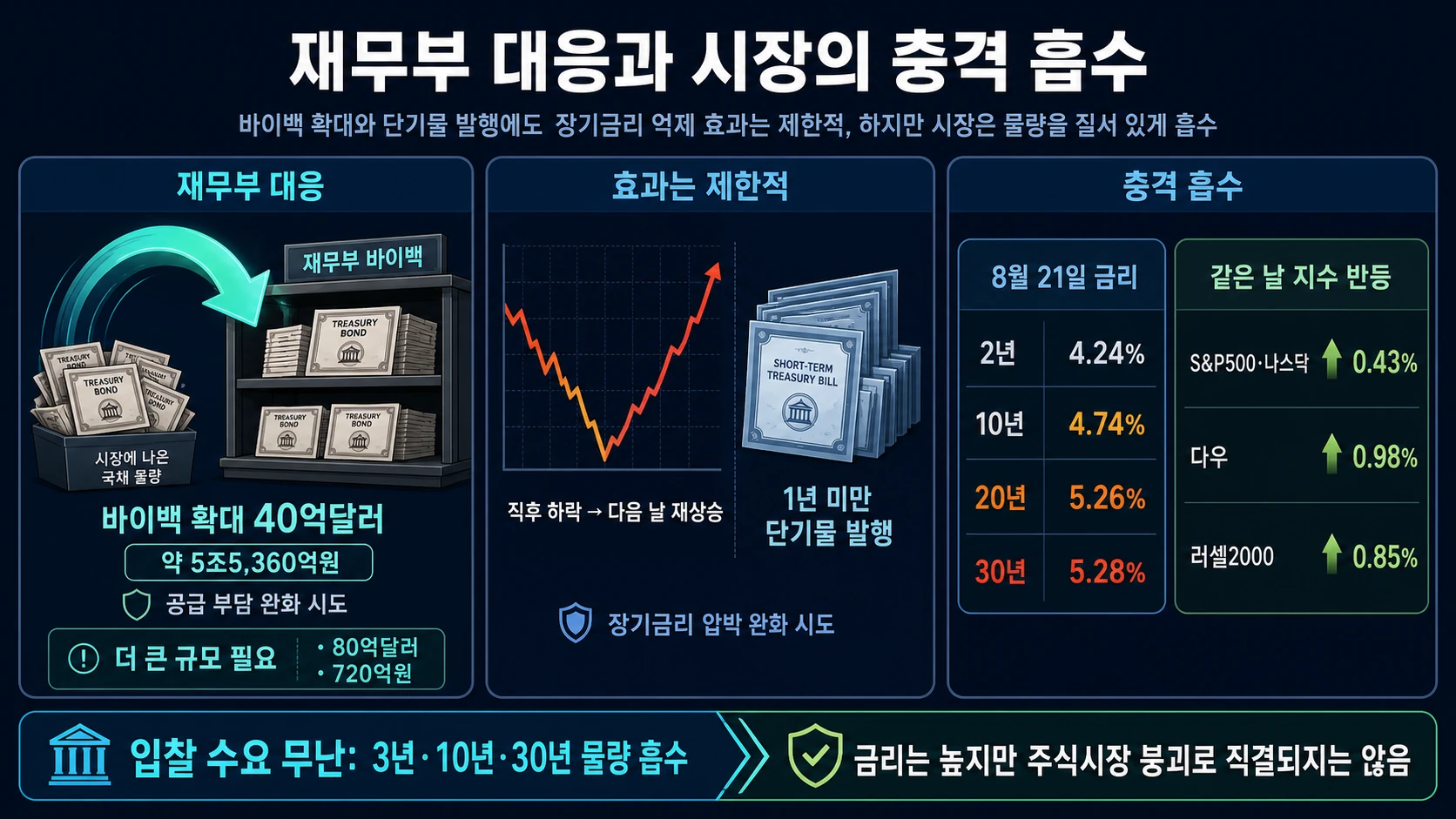 국채 바이백과 증시 반등