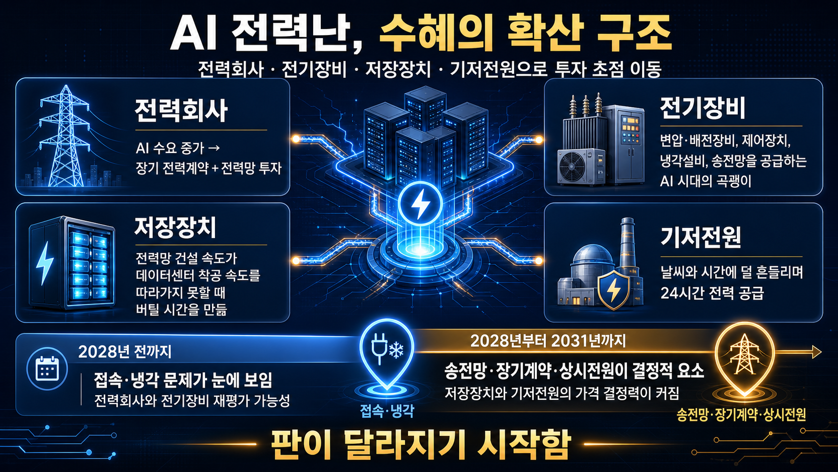 전력 생태계 수혜 흐름