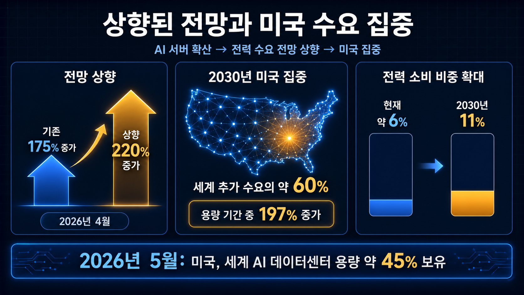 세계와 미국 수요 전망