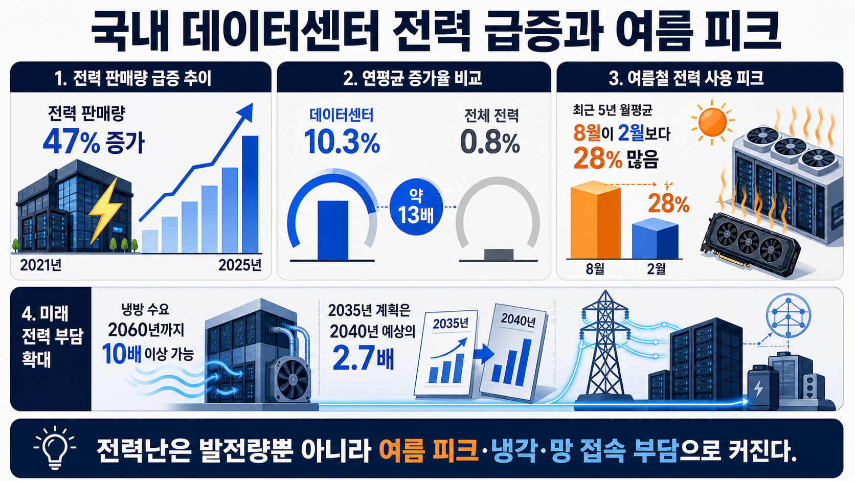 국내 전력과 여름 피크