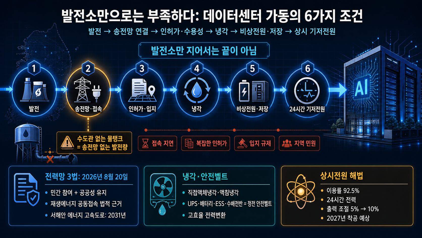 전력망과 상시전원 해법