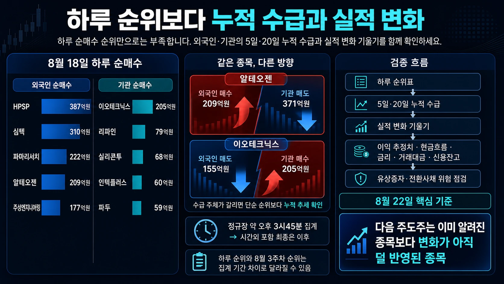 누적 수급과 실적 검증