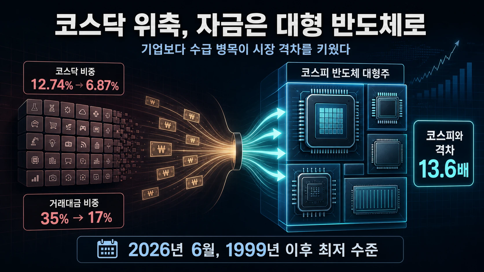 코스닥 비중과 자금 쏠림