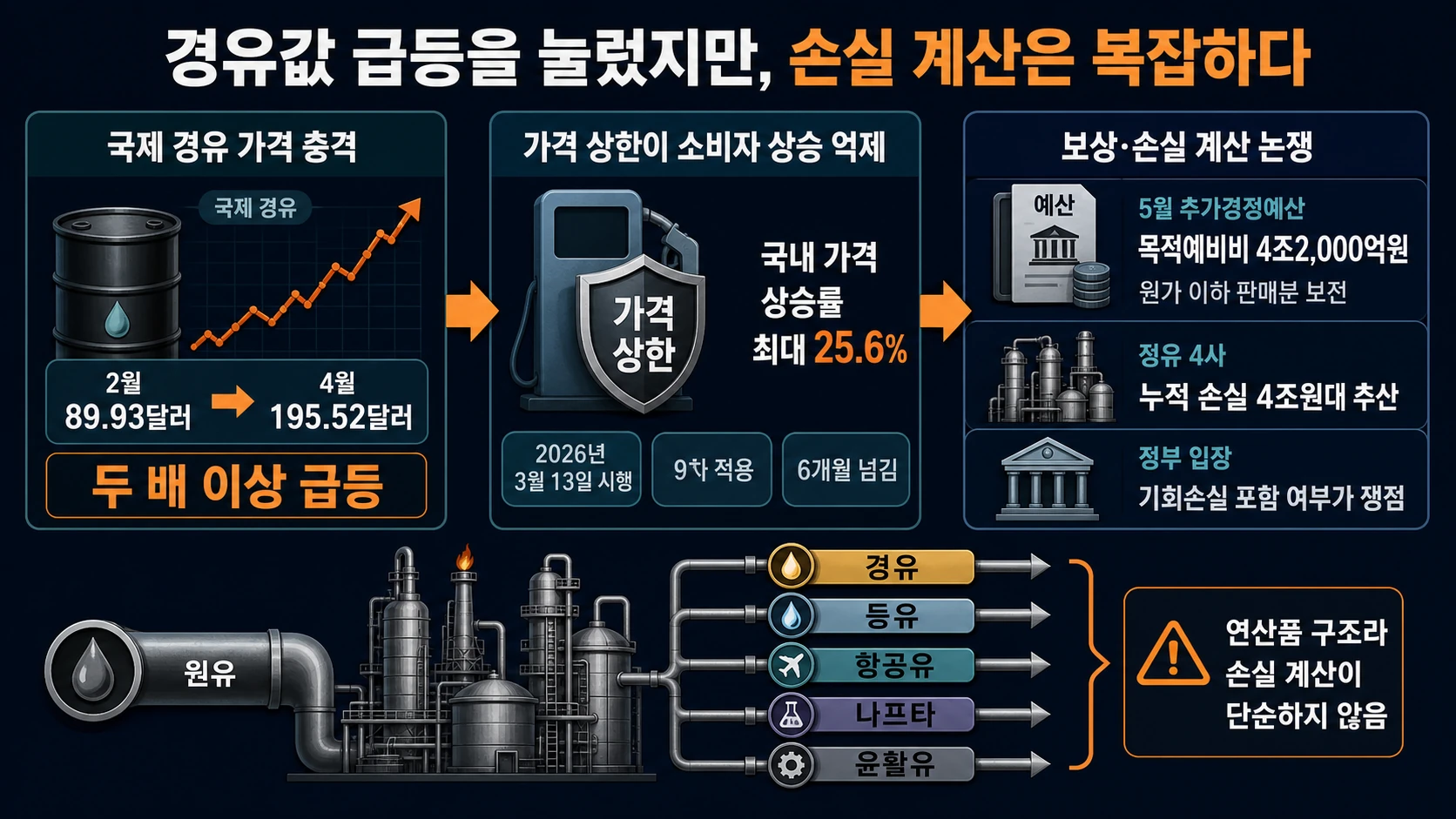 가격 억제와 손실 계산 쟁점