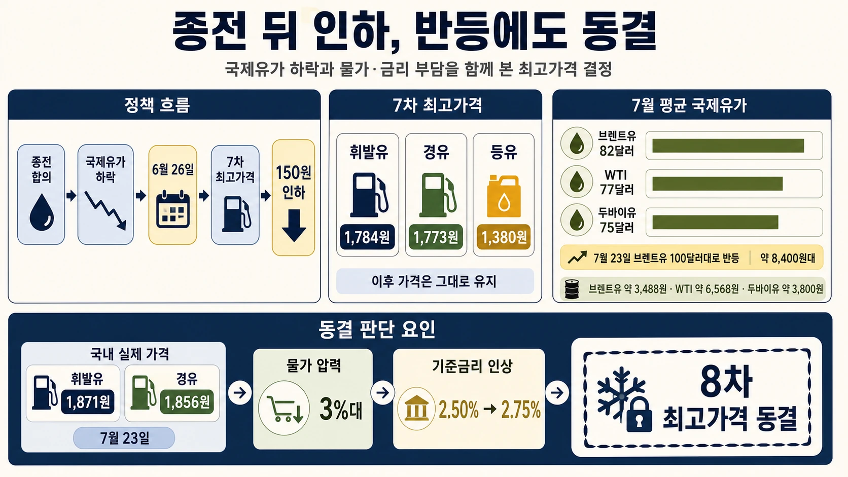 최고가격 인하와 동결 흐름
