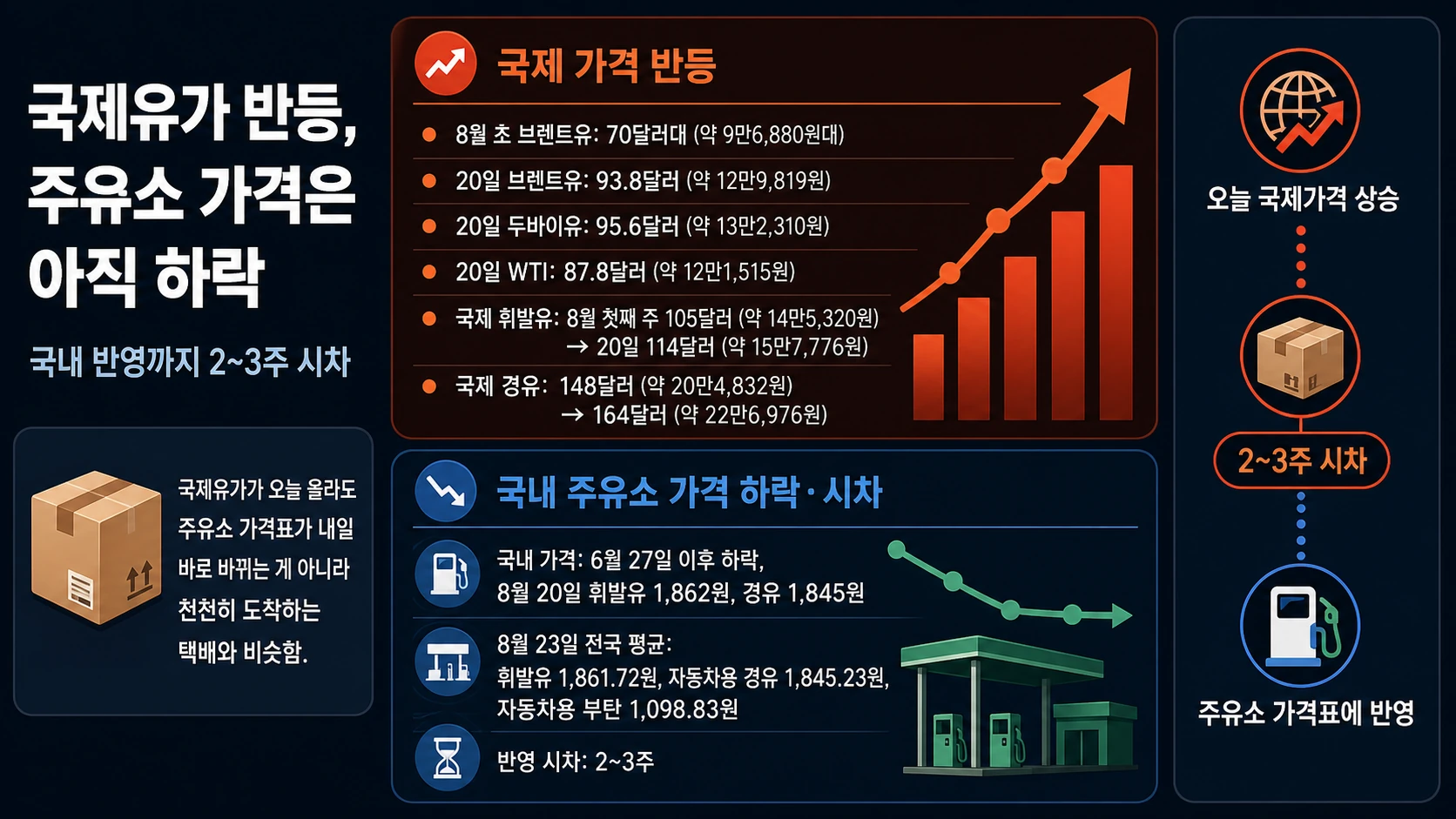 국제유가와 국내가격 시차