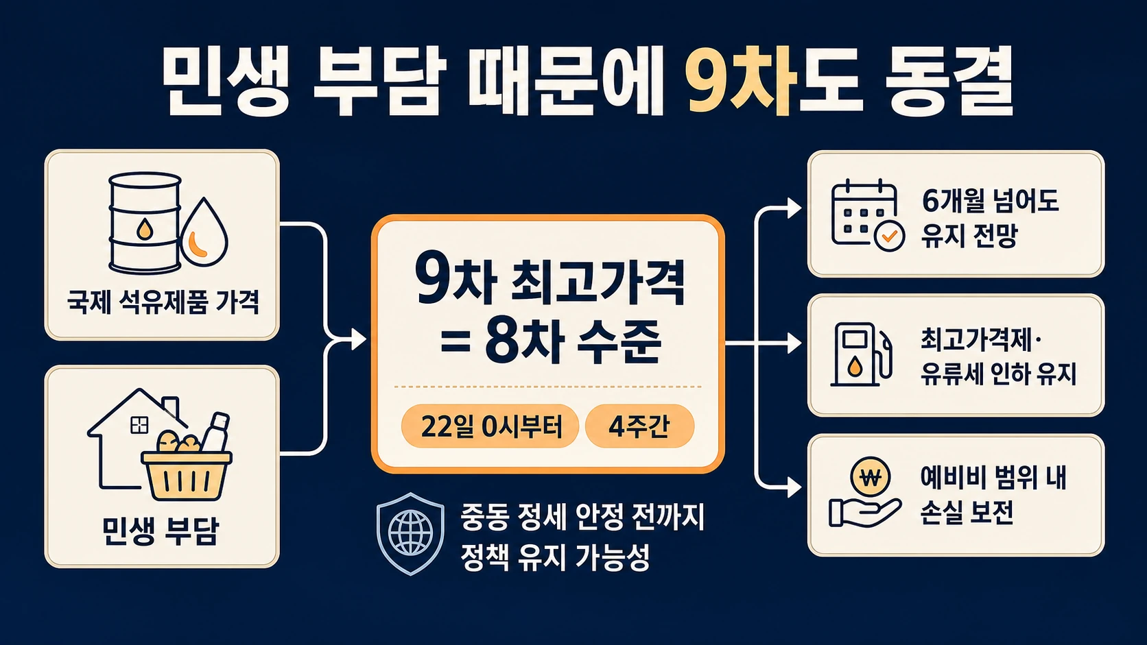 최고가격 동결과 연장 전망