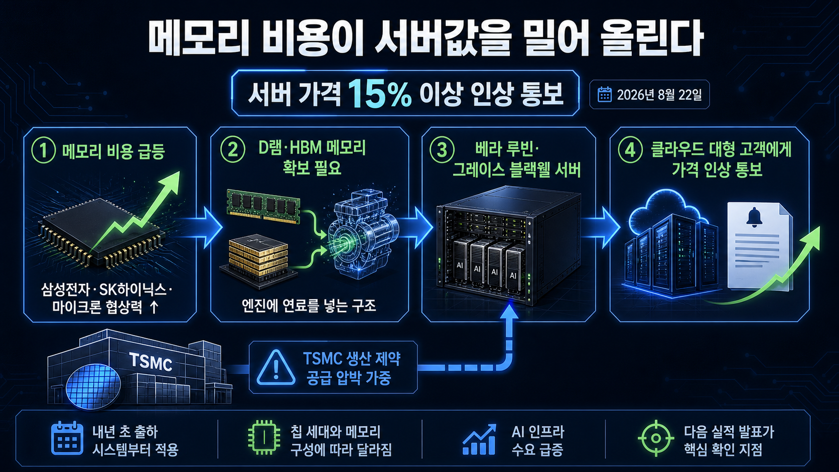 메모리발 서버 가격 인상