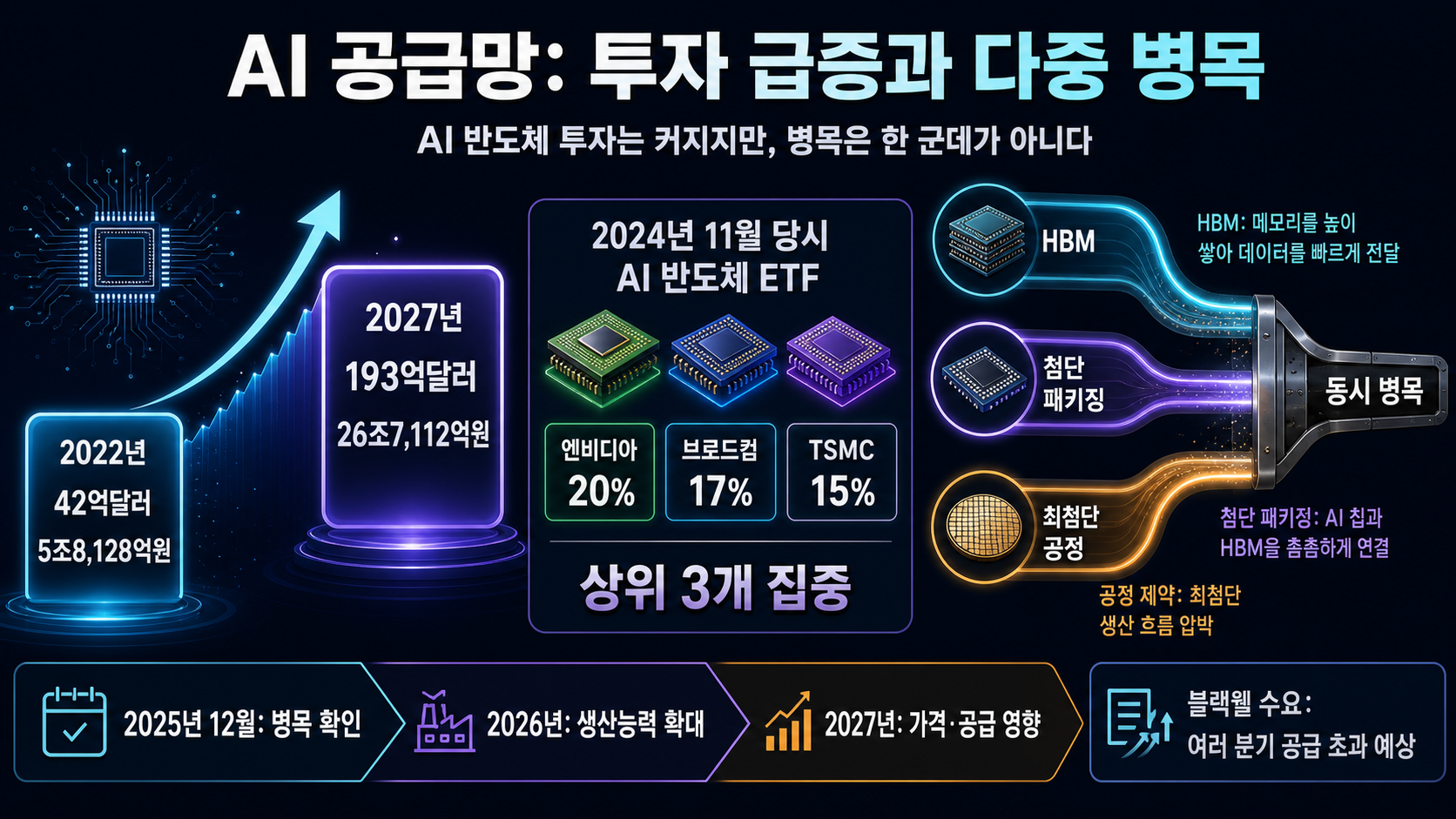 AI 투자와 공급망 병목