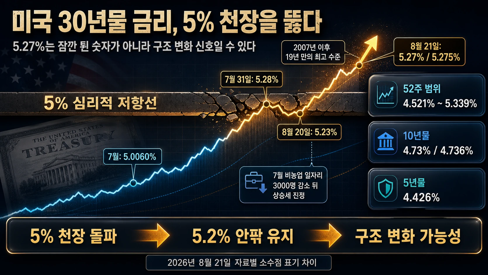 미국 30년물 금리 상승 추이