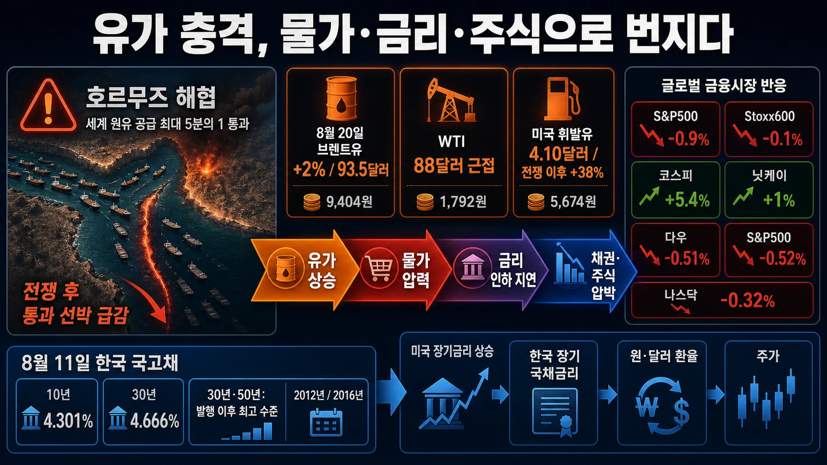 유가와 한미 장기금리 상승