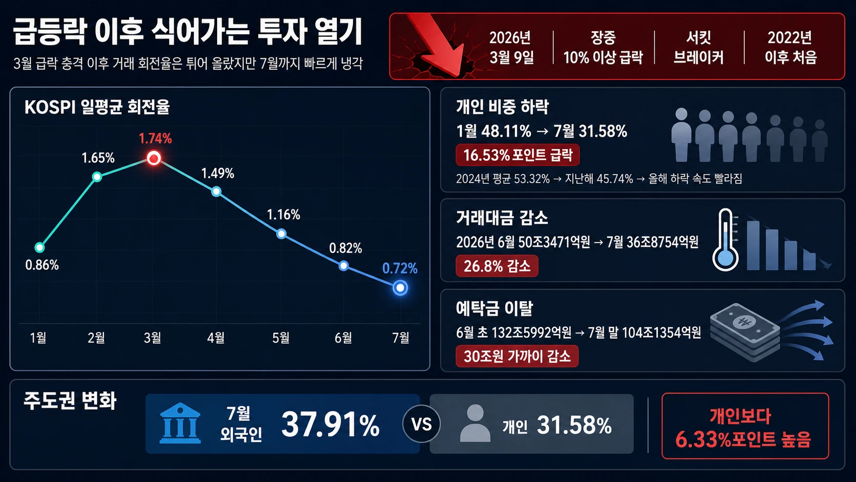 회전율과 개인 자금 하락