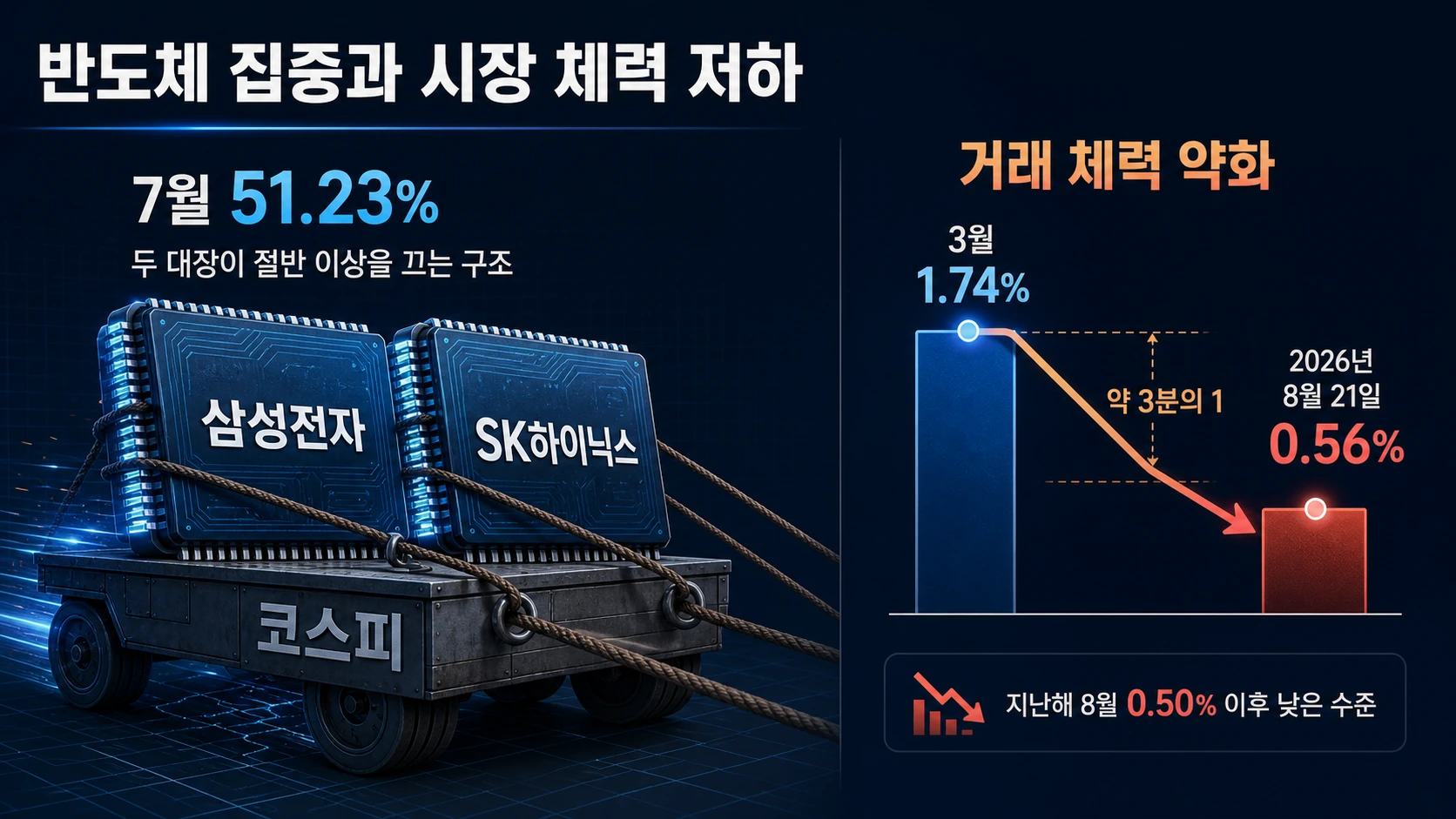 반도체 비중과 낮은 회전율