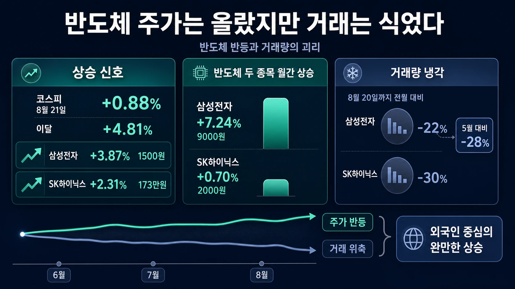 주가 상승과 거래량 감소