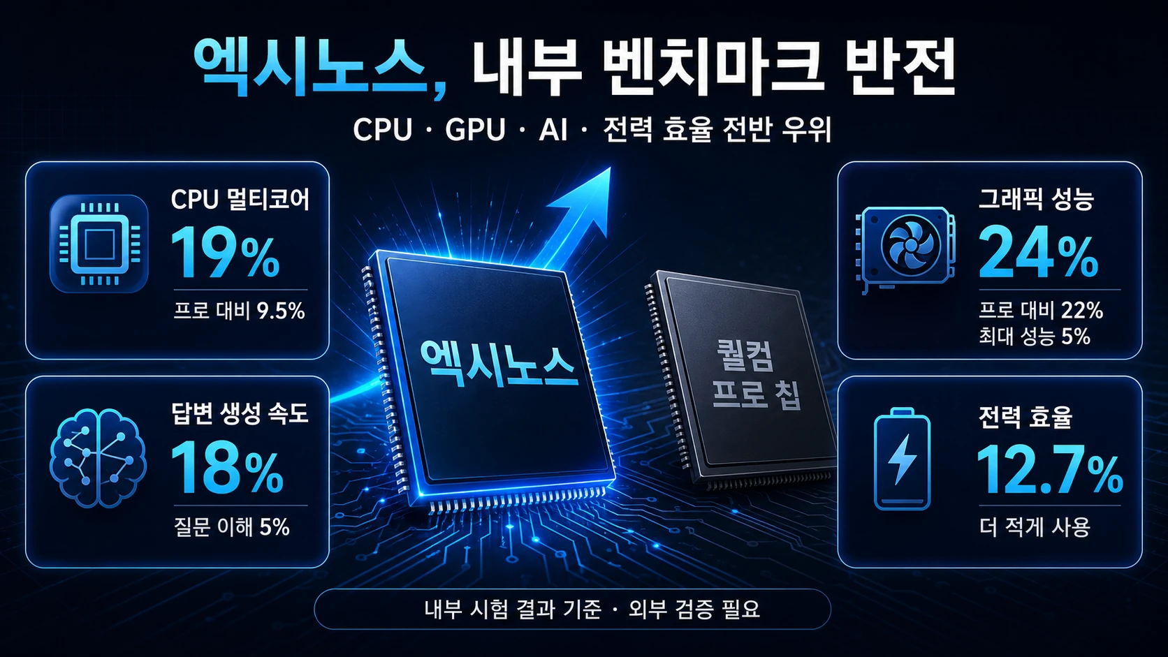 두 모바일 칩 성능 비교표