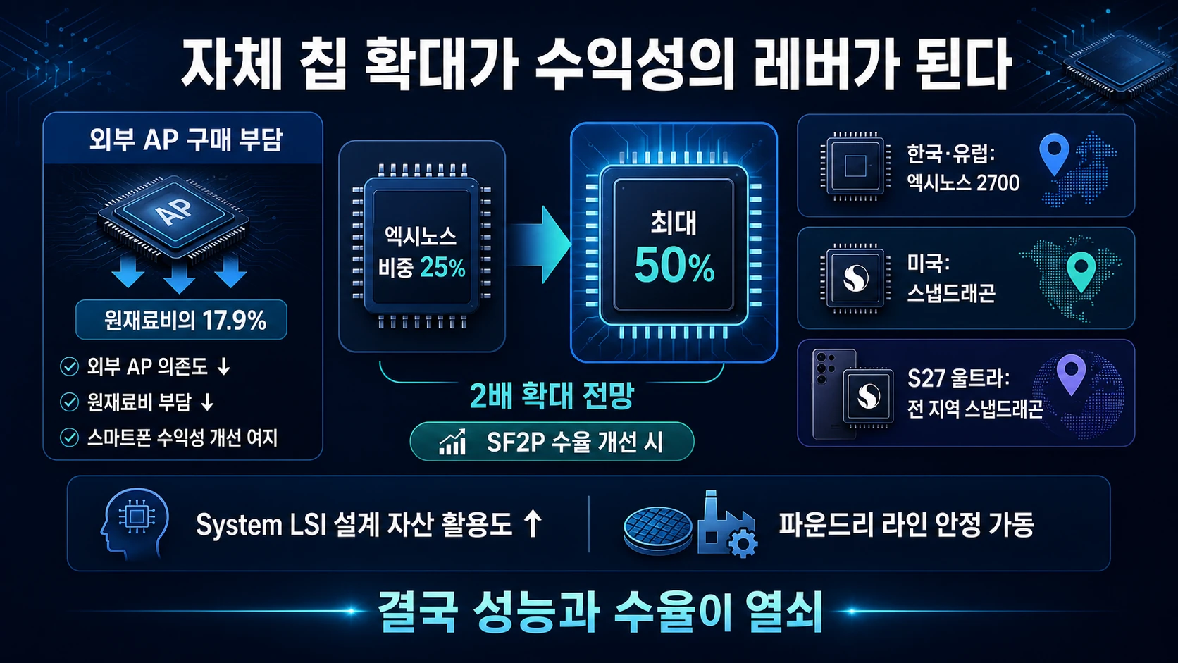 자체 칩 확대와 비용 절감