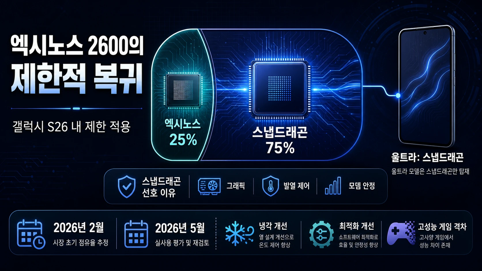 엑시노스와 스냅드래곤 비중
