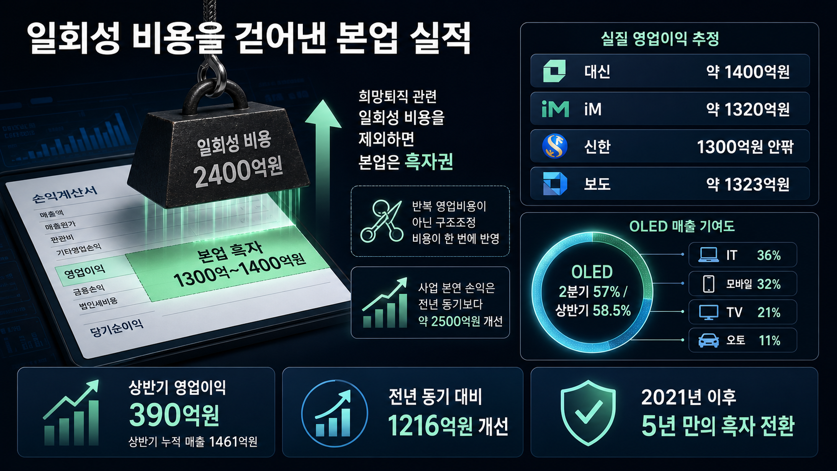 일회성 비용과 실질 흑자