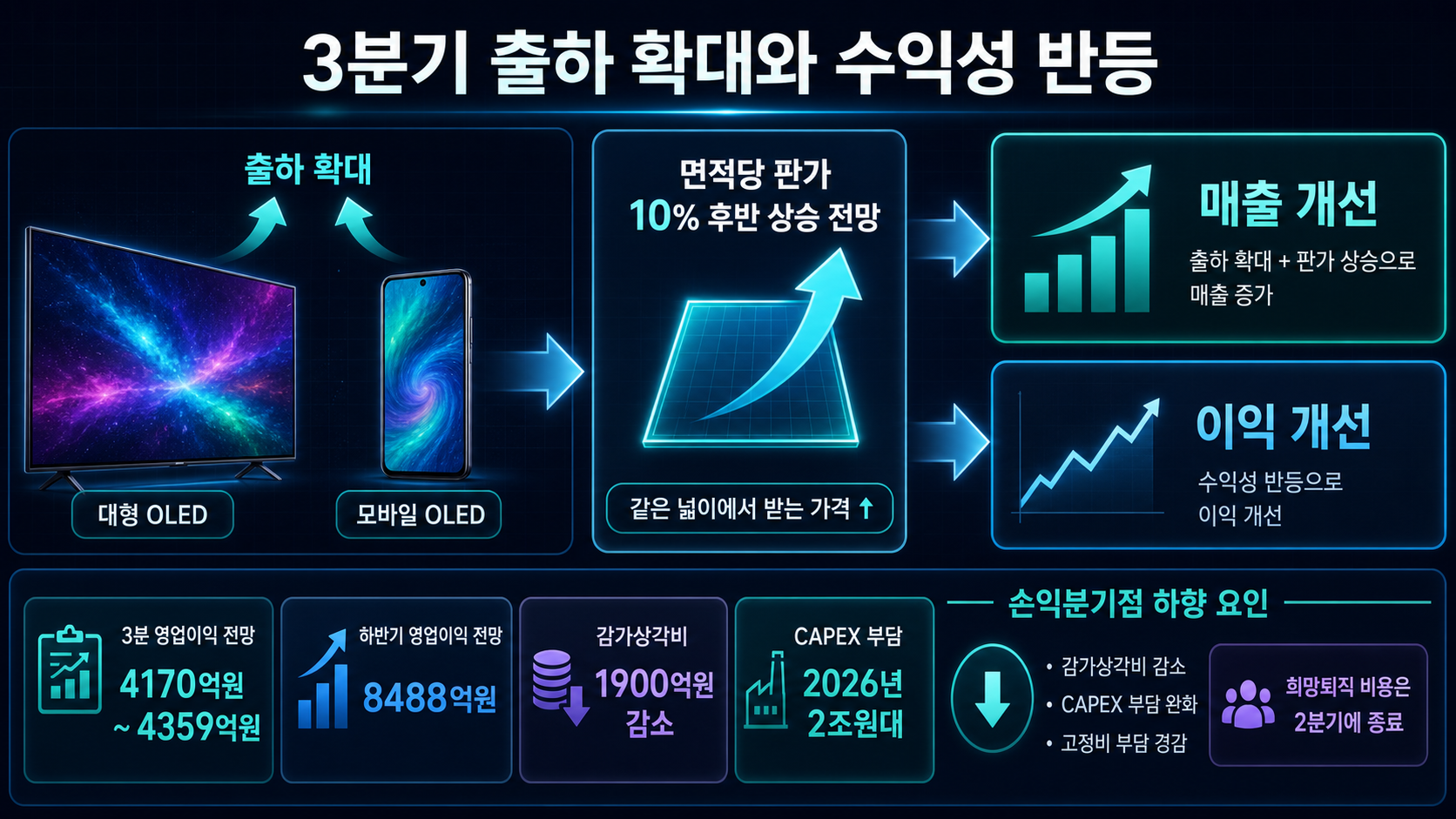 출하와 판가의 동반 상승