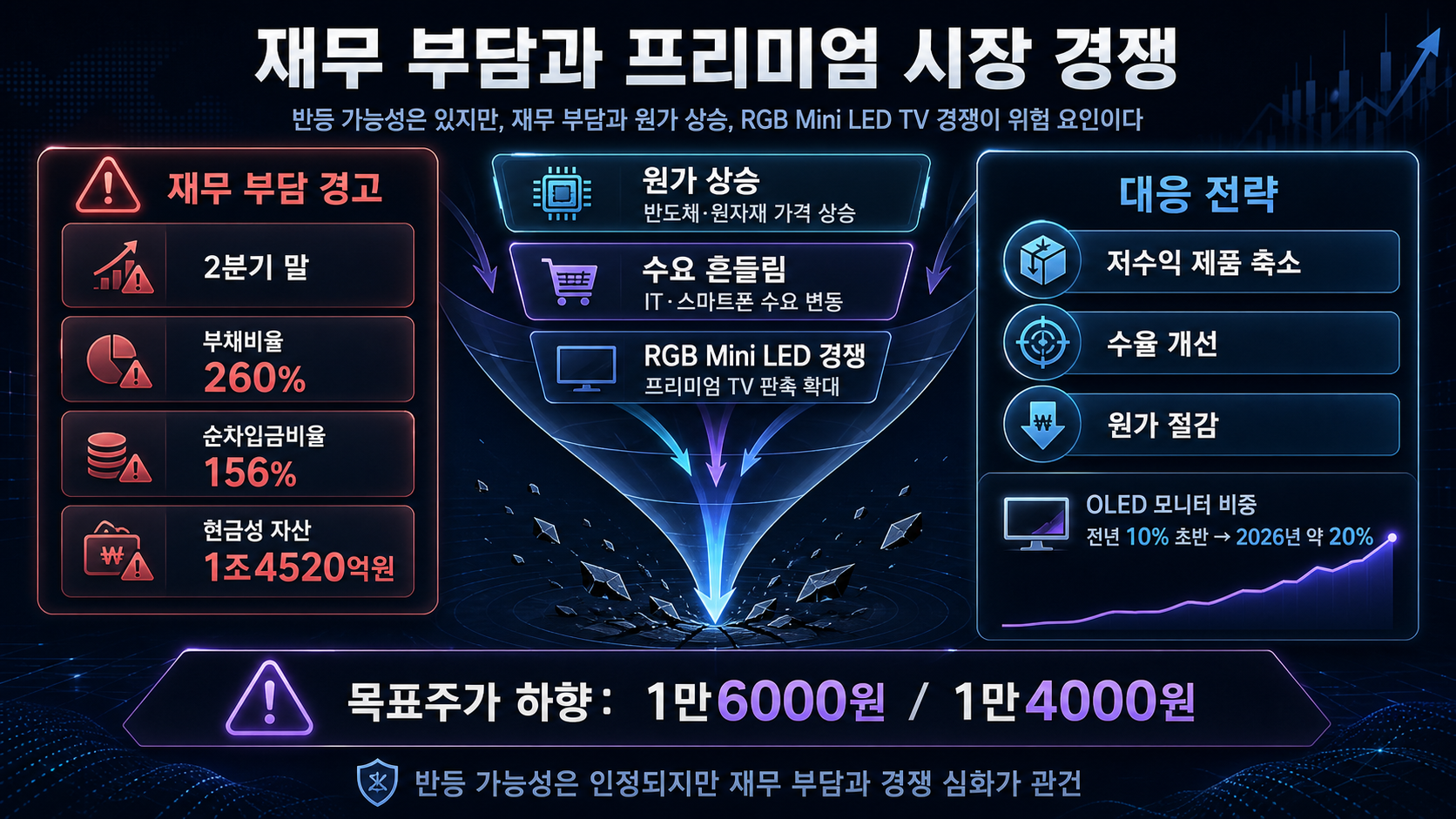재무 부담과 시장 경쟁