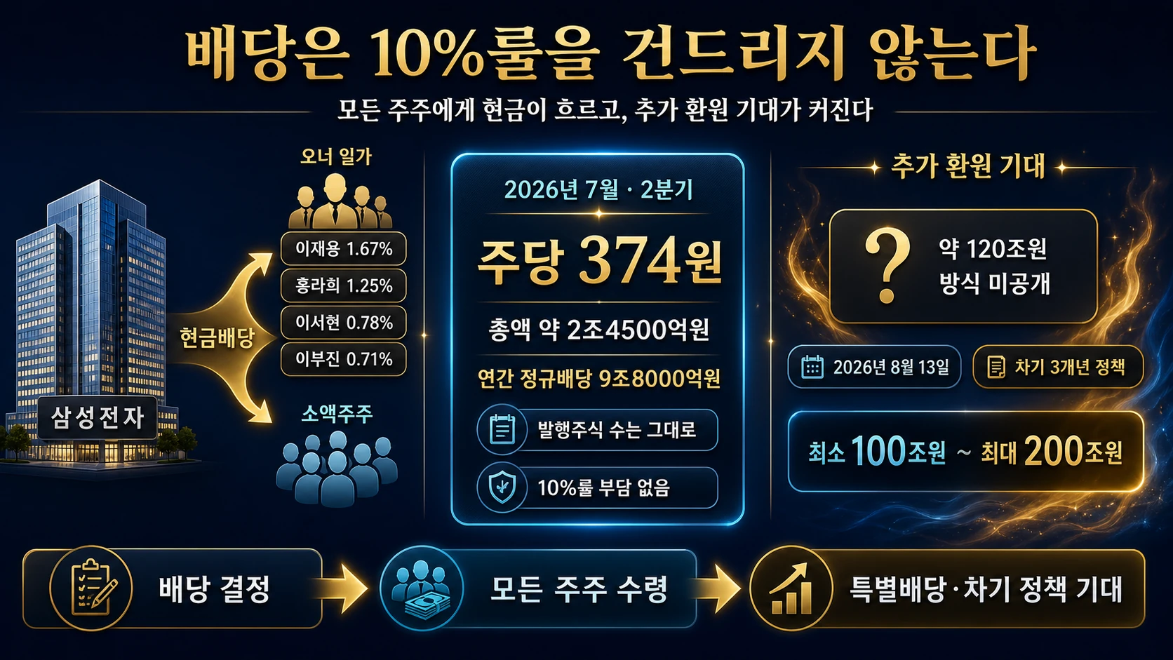 삼성전자 배당과 환원 전망