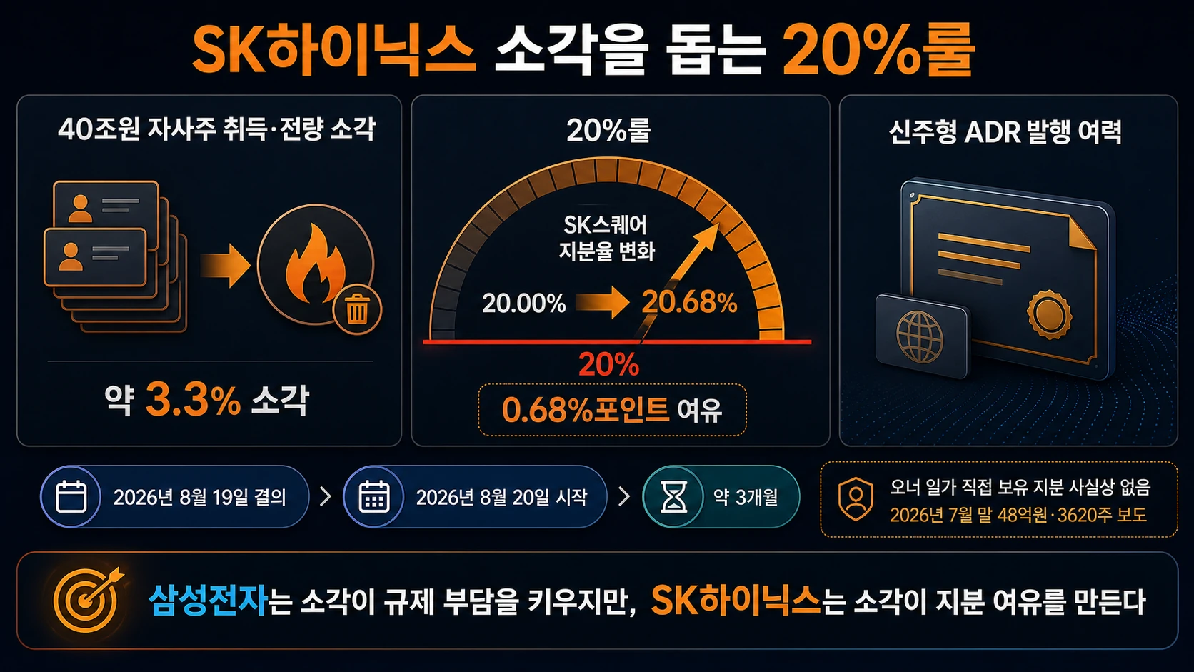 소각 전후 SK스퀘어 지분율