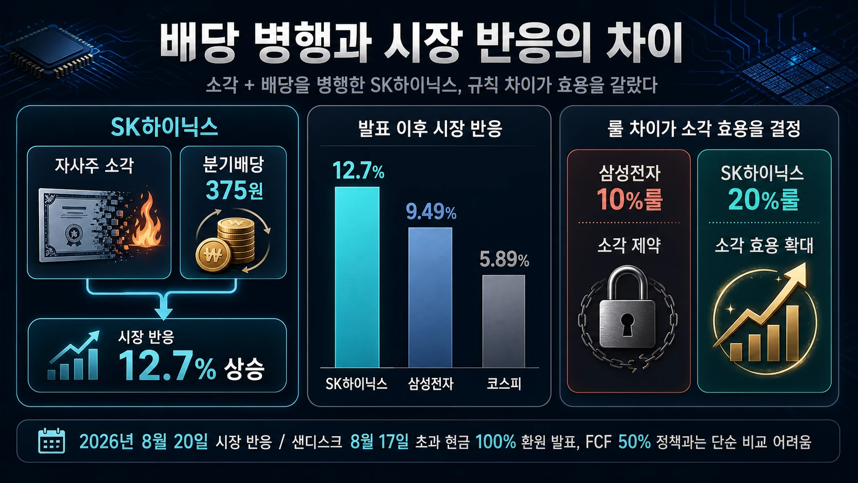 환원 발표 뒤 주가 상승률