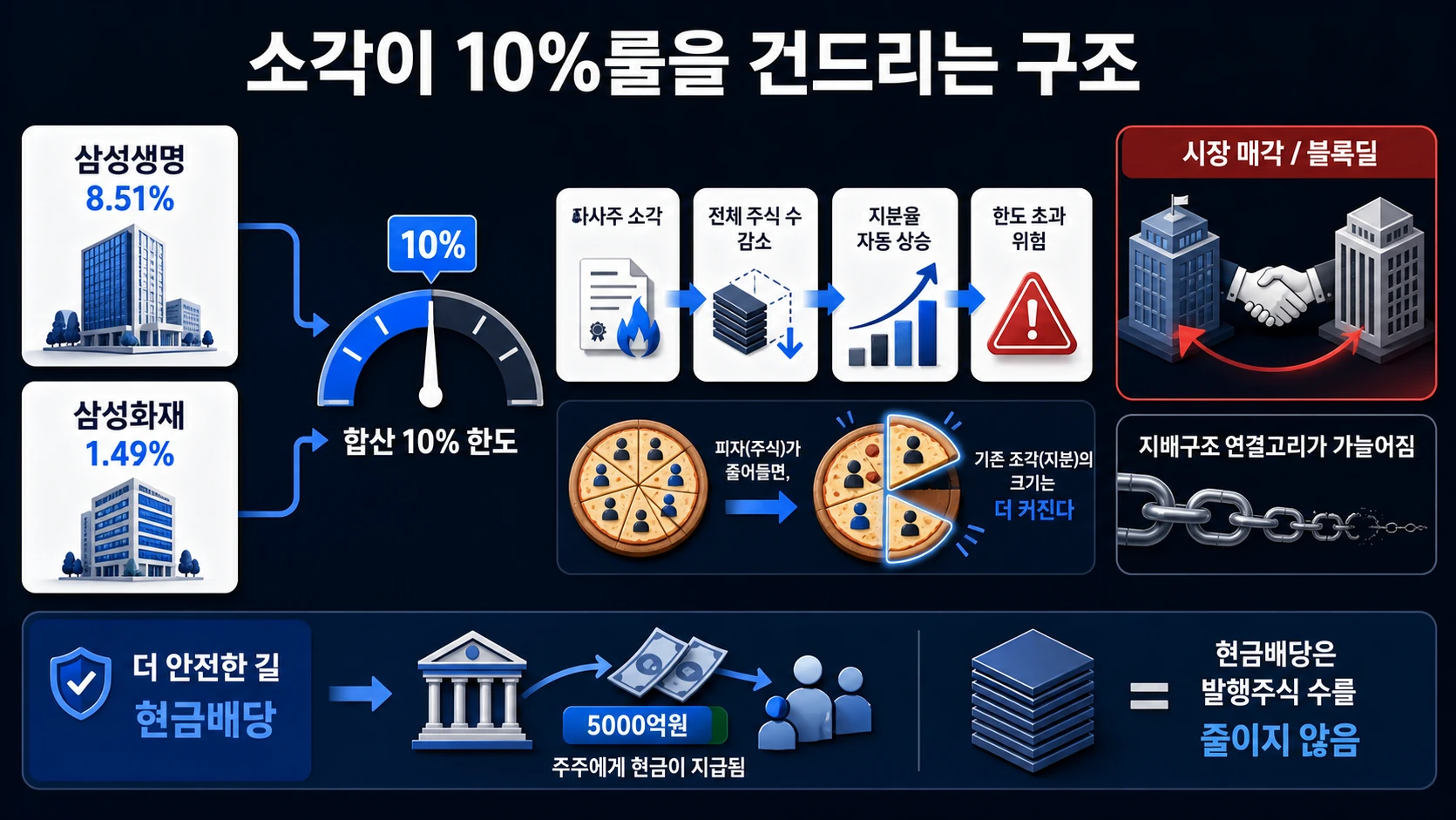 소각과 금융계열사 지분 변화