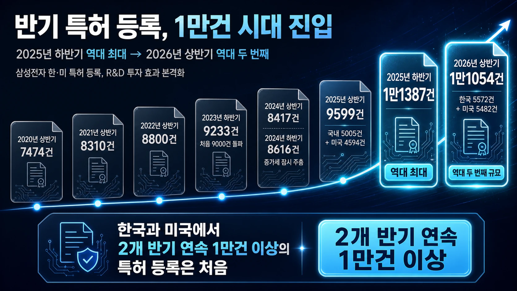 한미 반기 특허 등록 추이