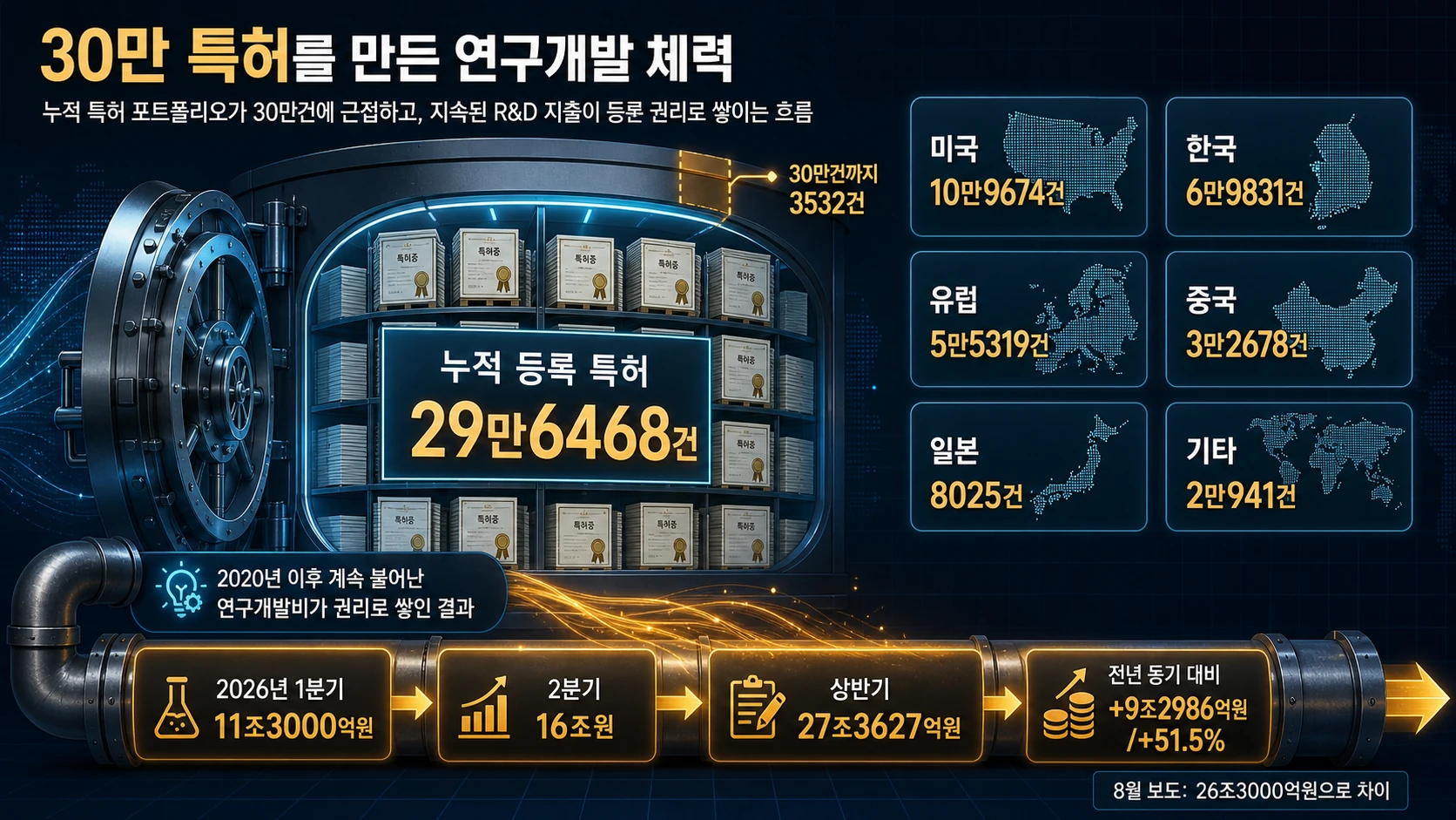누적 특허와 지역별 분포