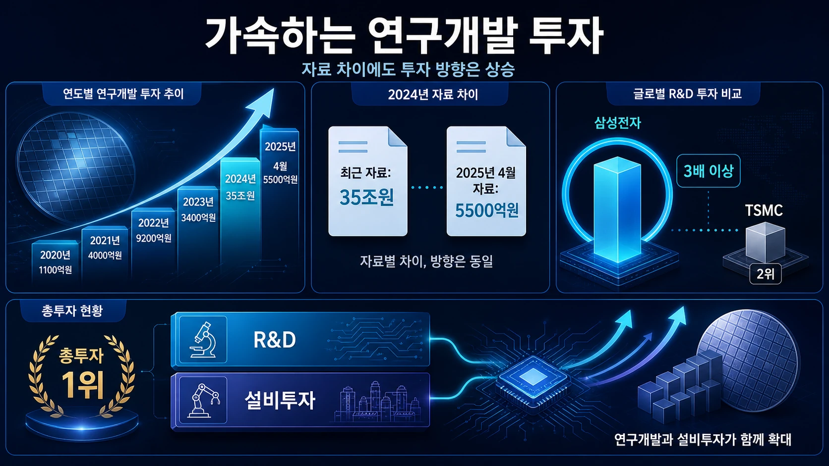 연도별 연구개발 투자액