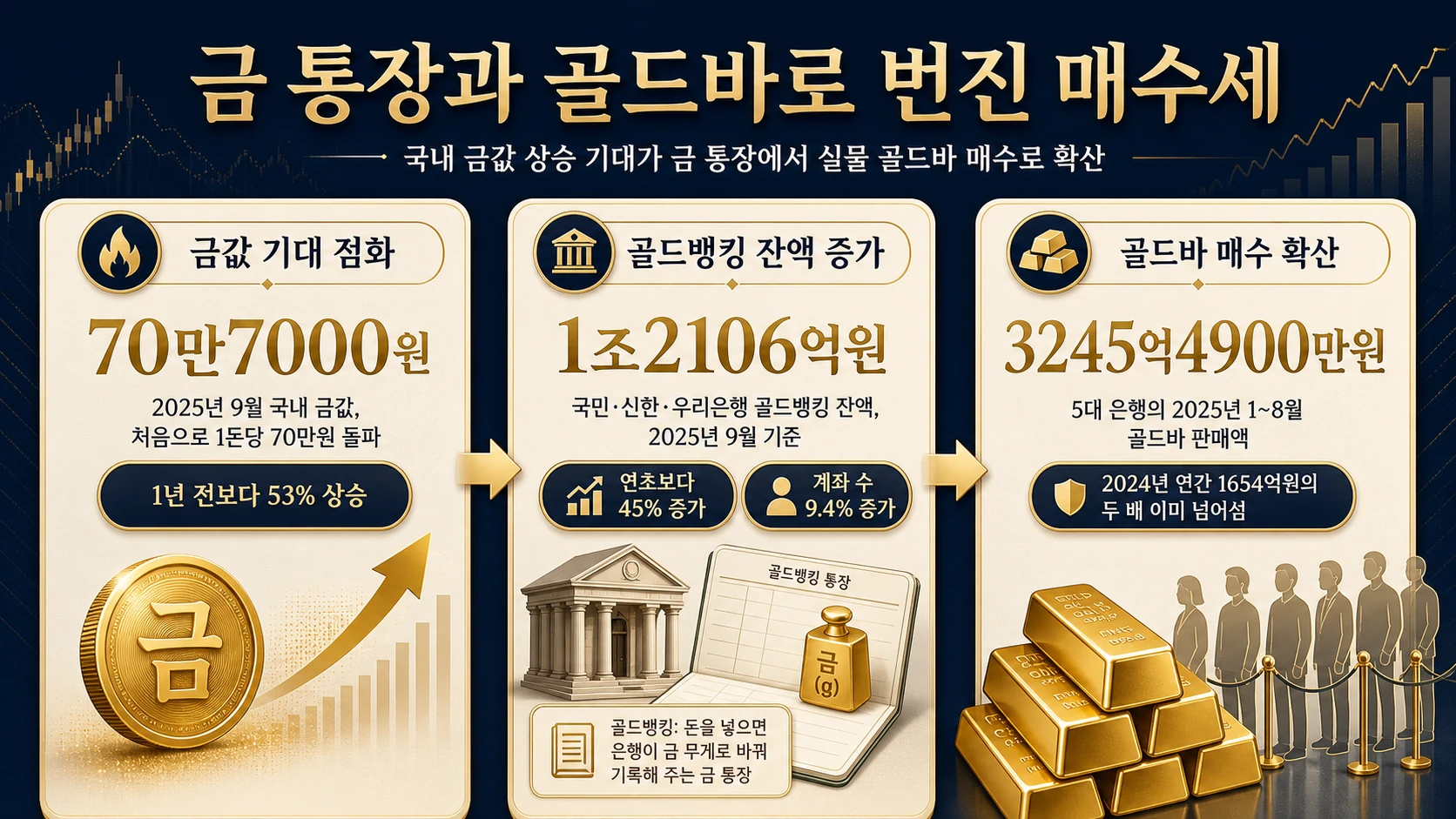 금 통장과 골드바 매수