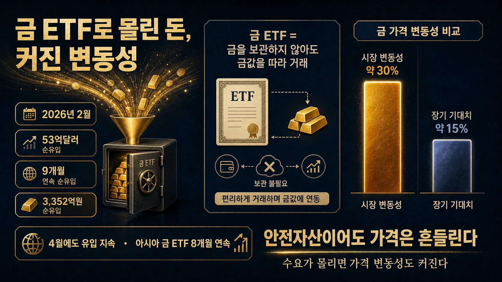 금 ETF 유입과 변동성