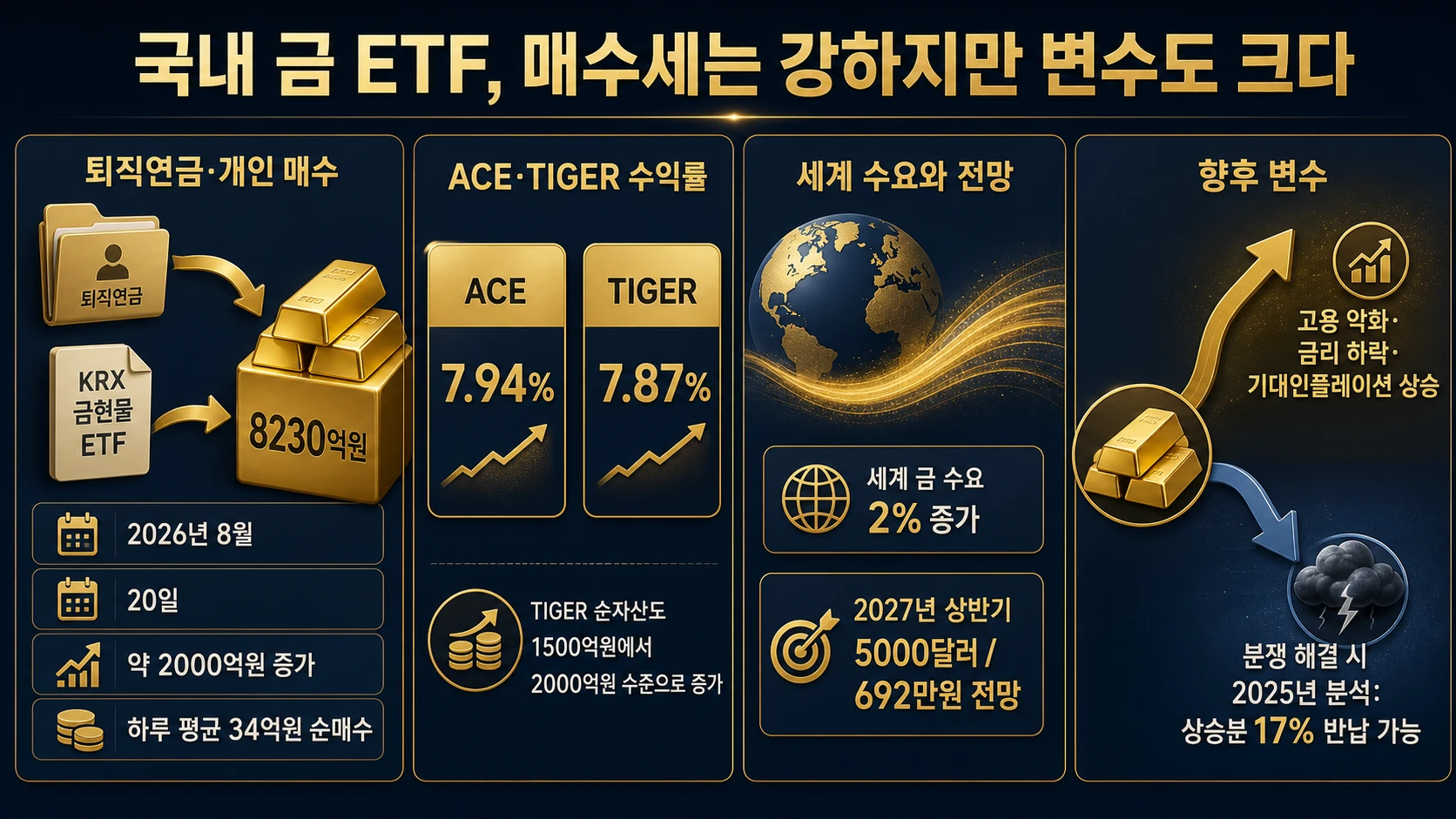 금 ETF 성장과 가격 전망
