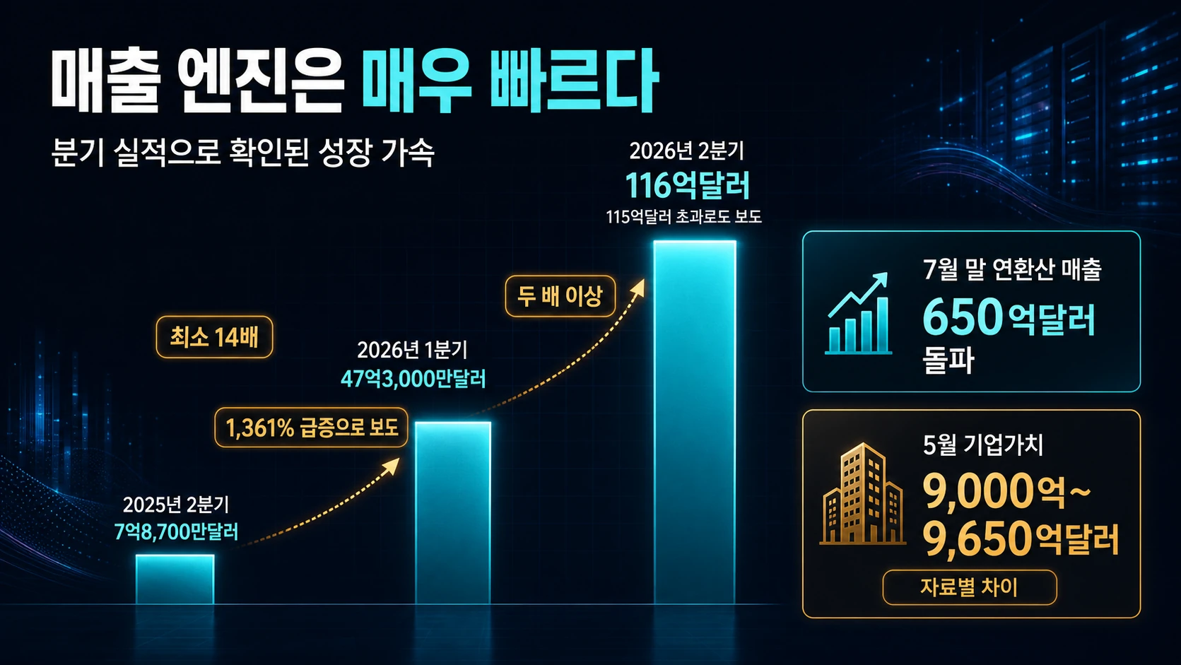 분기 매출과 기업가치 비교