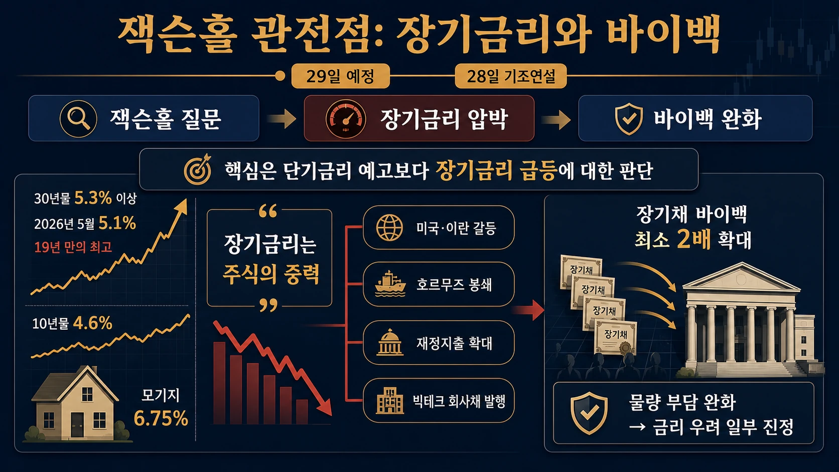 미국 장기금리 상승 흐름