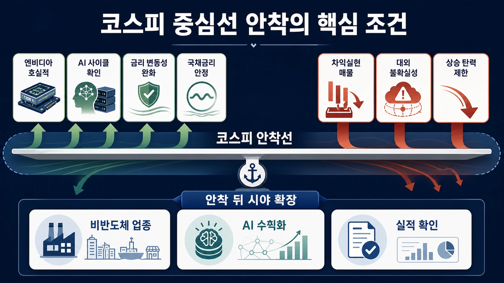 코스피 예상 범위와 조건