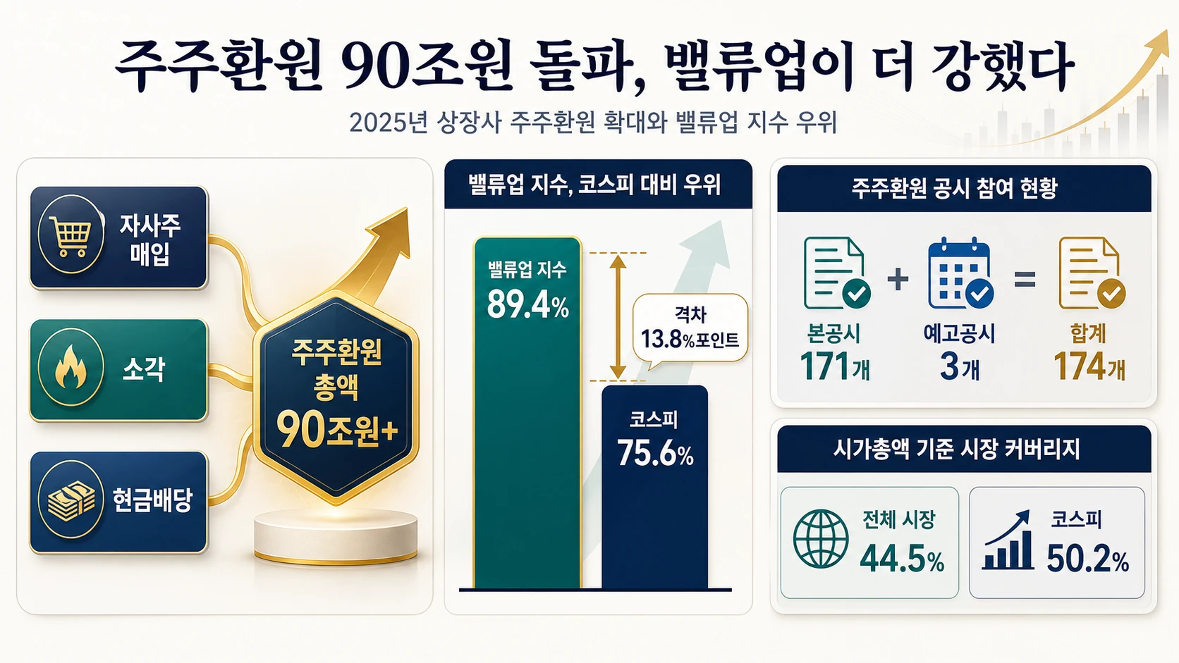 주주환원액과 지수 상승률