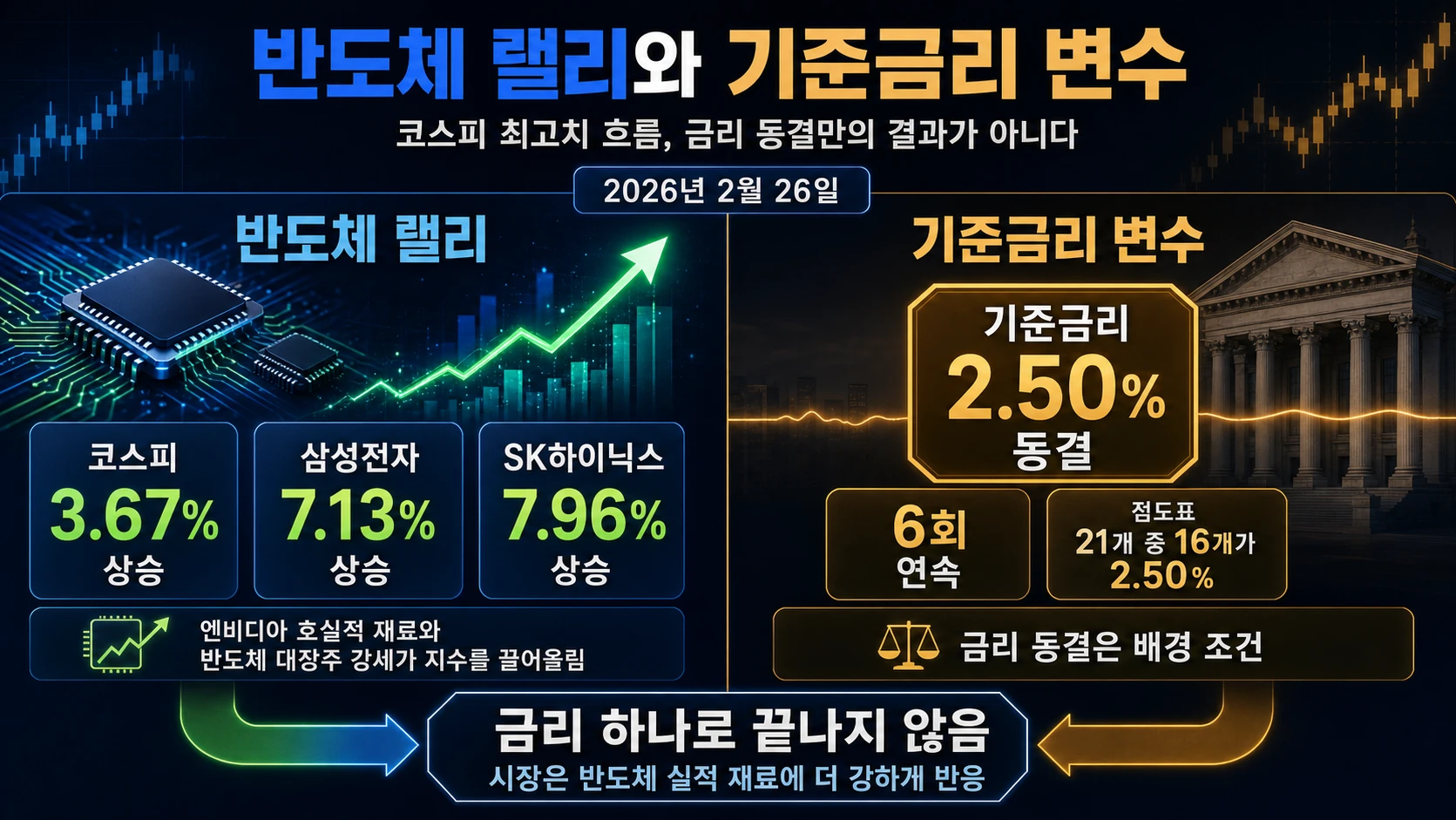 반도체 상승과 금리 동결