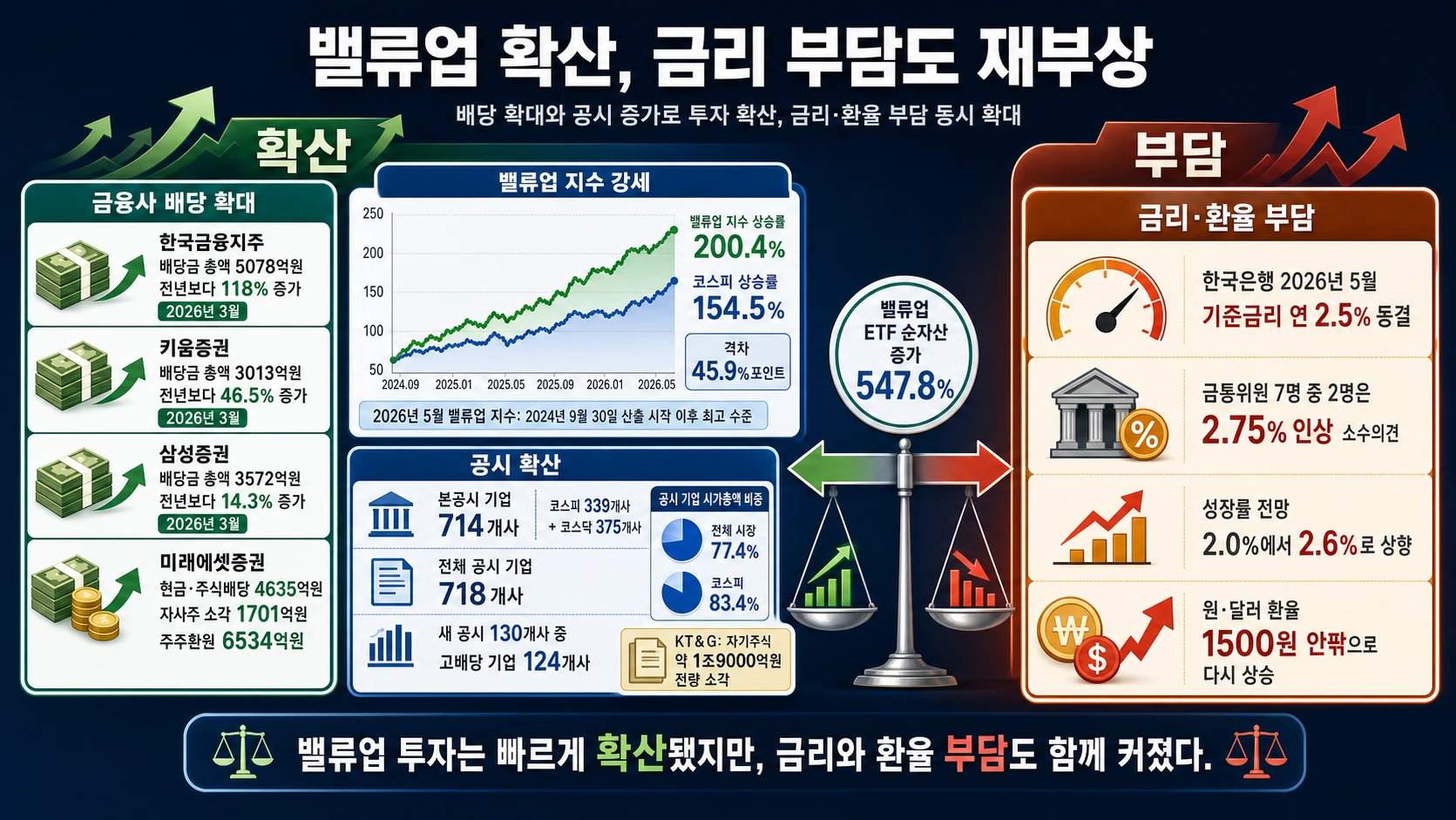 밸류업 확산과 금리 부담