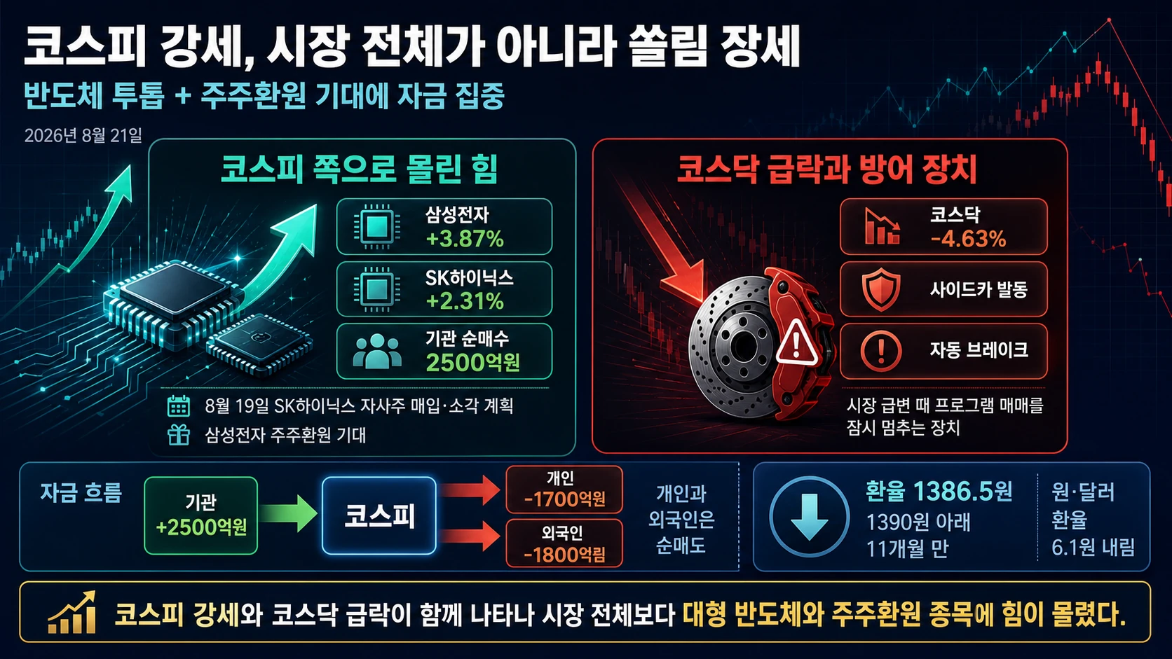 코스피와 코스닥의 엇갈림