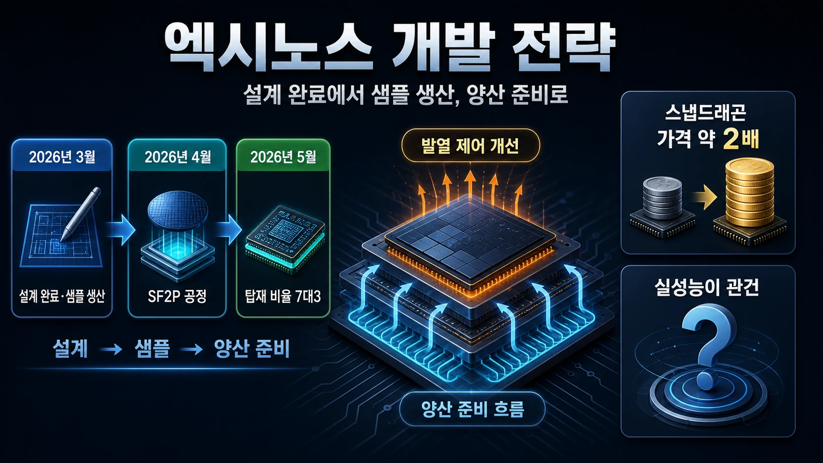 2나노 칩 개발 흐름도