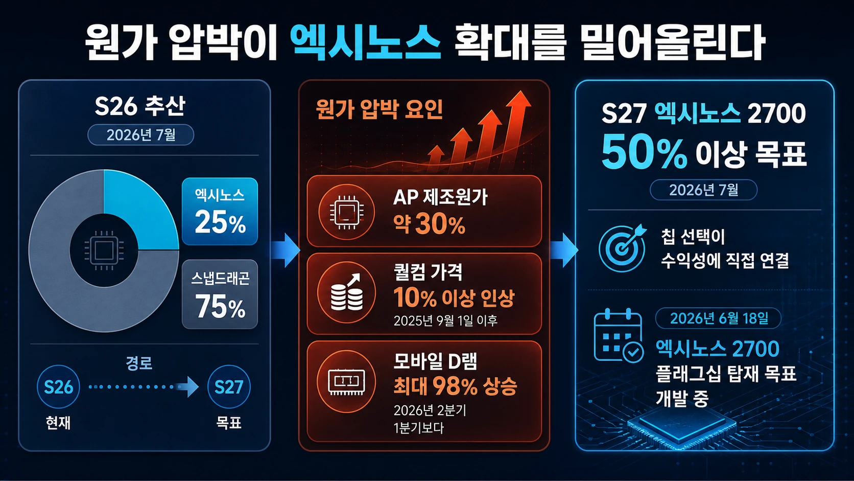 AP 점유율과 원가표