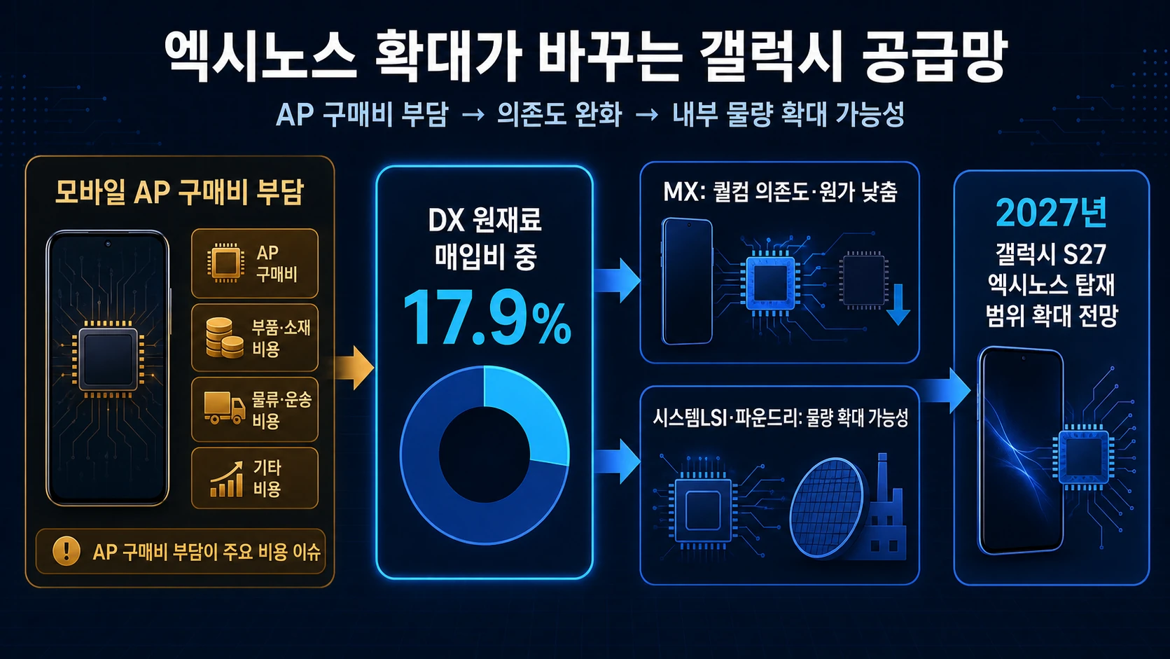 AP 구매비와 사업 효과